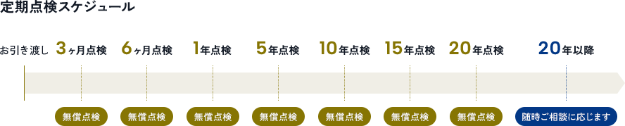 定期点検スケジュール