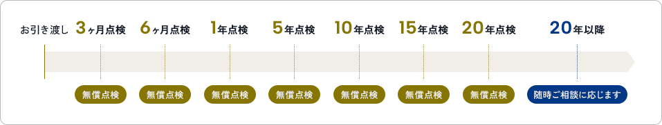 お引き渡し後の定期点検スケジュール