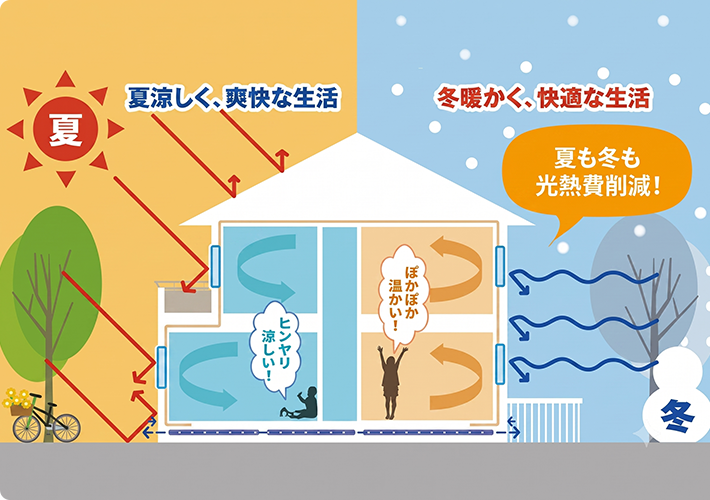 ZEH標準＋HEAT20 G2レベルの断熱で夏涼しく冬暖かい