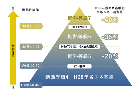 ZEH標準仕様＋HEAT20 G2レベルの断熱