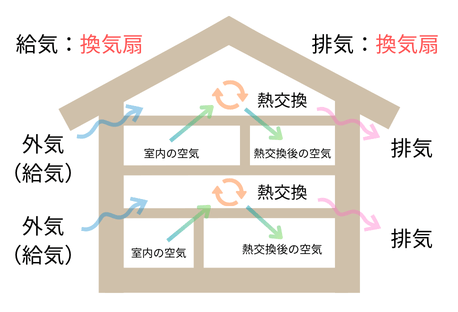 24時間換気システム