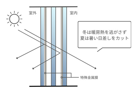 世界最高水準の高性能な樹脂窓「トリプルガラス」全棟標準搭載