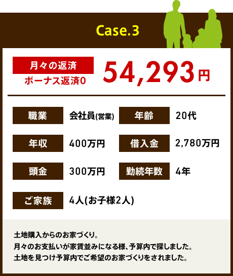 Case.3 月々の返済 62,683円